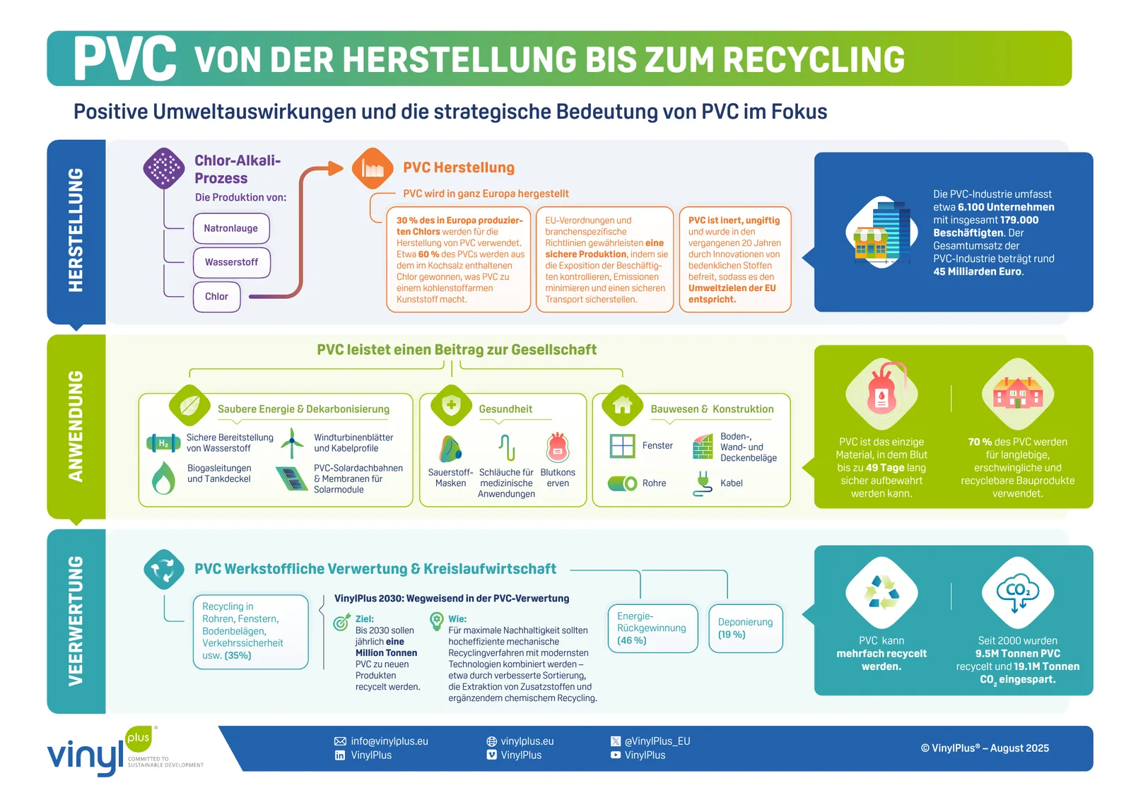 PVC im Kreislauf